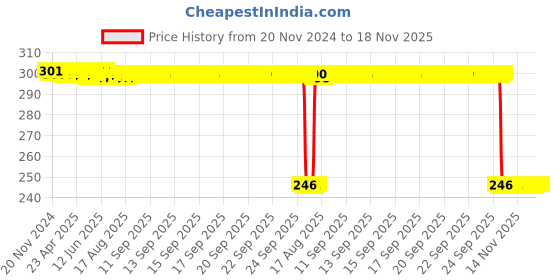 moglix.com Auto Pearl Polyurethane Beige Washing &a; Waxing Polish Foam Sponge for Indica 1998 (Pack of 3) auto pearl Price History Graph from 20 Nov 2024 to 17 Nov 2025