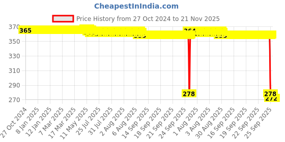 moglix.com Auto Pearl Polyurethane Beige Washing &a; Waxing Polish Foam Sponge for Indica 1998 (Pack of 5) auto pearl Price History Graph from 27 Oct 2024 to 21 Nov 2025
