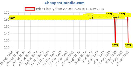 moglix.com Auto Pearl Polyurethane Beige Washing &a; Waxing Polish Foam Sponge for Indica EV2 auto pearl Price History Graph from 29 Oct 2024 to 17 Nov 2025
