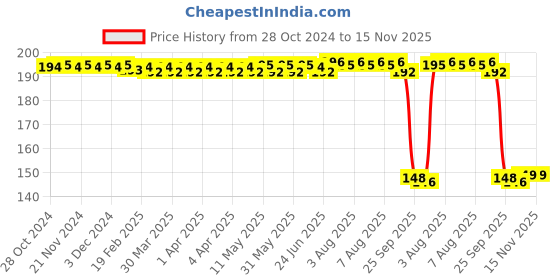 moglix.com Auto Pearl Polyurethane Beige Washing &a; Waxing Polish Foam Sponge for Indica EV2 (Pack of 2) auto pearl Price History Graph from 28 Oct 2024 to 15 Nov 2025