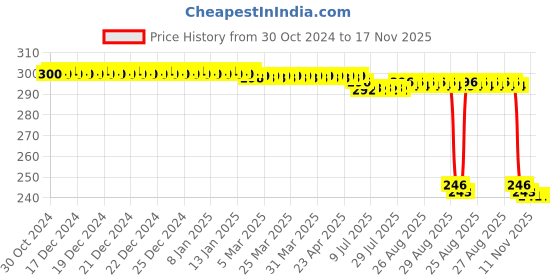 moglix.com Auto Pearl Polyurethane Beige Washing &a; Waxing Polish Foam Sponge for Indica EV2 (Pack of 3) auto pearl Price History Graph from 30 Oct 2024 to 17 Nov 2025