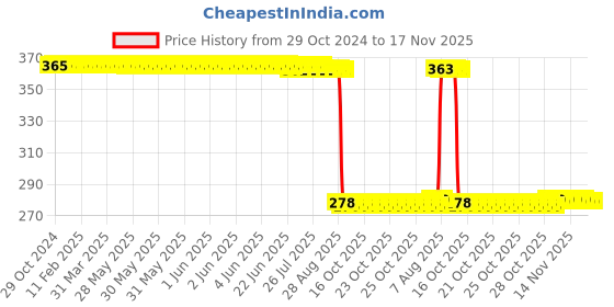 moglix.com Auto Pearl Polyurethane Beige Washing &a; Waxing Polish Foam Sponge for Indica EV2 (Pack of 5) auto pearl Price History Graph from 29 Oct 2024 to 16 Nov 2025