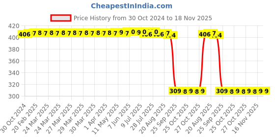 moglix.com Auto Pearl Polyurethane Beige Washing &a; Waxing Polish Foam Sponge for Indica EV2 (Pack of 6) auto pearl Price History Graph from 30 Oct 2024 to 17 Nov 2025