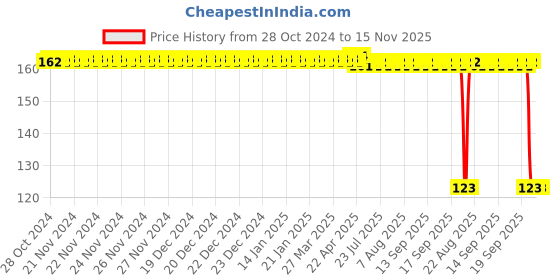 moglix.com Auto Pearl Polyurethane Beige Washing &a; Waxing Polish Foam Sponge for Indica V2 2005 auto pearl Price History Graph from 28 Oct 2024 to 15 Nov 2025
