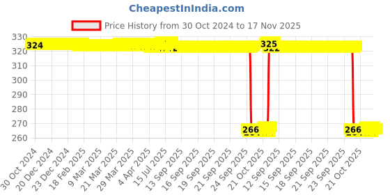 moglix.com Auto Pearl Polyurethane Beige Washing &a; Waxing Polish Foam Sponge for Indica V2 2005 (Pack of 4) auto pearl Price History Graph from 30 Oct 2024 to 17 Nov 2025