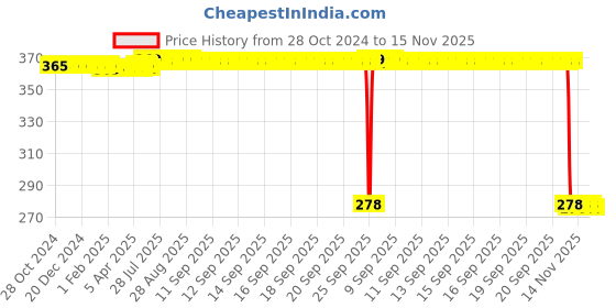 moglix.com Auto Pearl Polyurethane Beige Washing &a; Waxing Polish Foam Sponge for Indica V2 2005 (Pack of 5) auto pearl Price History Graph from 28 Oct 2024 to 15 Nov 2025