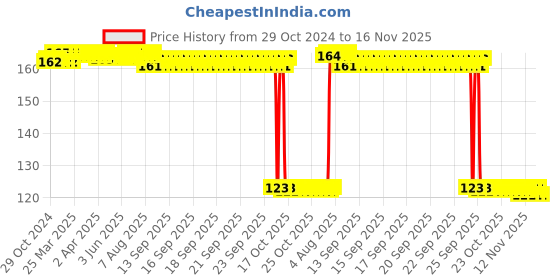 moglix.com Auto Pearl Polyurethane Beige Washing &a; Waxing Polish Foam Sponge for Indica Vista 2008 auto pearl Price History Graph from 29 Oct 2024 to 16 Nov 2025