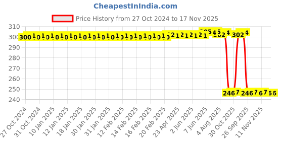 moglix.com Auto Pearl Polyurethane Beige Washing &a; Waxing Polish Foam Sponge for Indica Vista 2008 (Pack of 3) auto pearl Price History Graph from 27 Oct 2024 to 17 Nov 2025