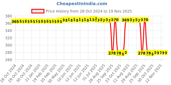 moglix.com Auto Pearl Polyurethane Beige Washing &a; Waxing Polish Foam Sponge for Indica Vista 2008 (Pack of 5) auto pearl Price History Graph from 28 Oct 2024 to 19 Nov 2025