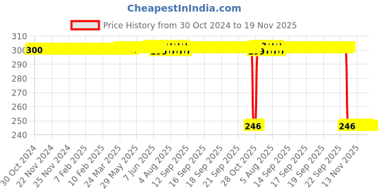moglix.com Auto Pearl Polyurethane Beige Washing &a; Waxing Polish Foam Sponge for Indigo 2002 (Pack of 3) auto pearl Price History Graph from 30 Oct 2024 to 18 Nov 2025