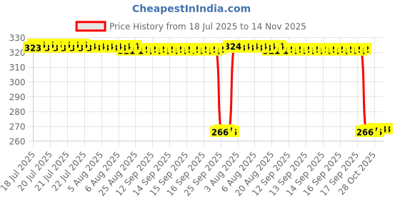 moglix.com Auto Pearl Polyurethane Beige Washing &a; Waxing Polish Foam Sponge for Indigo 2002 (Pack of 4) auto pearl Price History Graph from 18 Jul 2025 to 14 Nov 2025