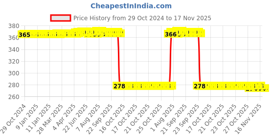 moglix.com Auto Pearl Polyurethane Beige Washing &a; Waxing Polish Foam Sponge for Indigo 2002 (Pack of 5) auto pearl Price History Graph from 29 Oct 2024 to 17 Nov 2025