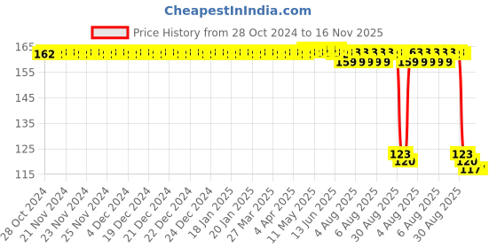 moglix.com Auto Pearl Polyurethane Beige Washing &a; Waxing Polish Foam Sponge for Indigo CS auto pearl Price History Graph from 28 Oct 2024 to 16 Nov 2025