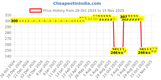 moglix.com Auto Pearl Polyurethane Beige Washing &a; Waxing Polish Foam Sponge for Indigo CS (Pack of 3) auto pearl Price History Graph from 28 Oct 2024 to 15 Nov 2025
