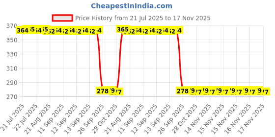 moglix.com Auto Pearl Polyurethane Beige Washing &a; Waxing Polish Foam Sponge for Indigo CS (Pack of 5) auto pearl Price History Graph from 21 Jul 2025 to 16 Nov 2025