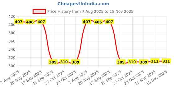moglix.com Auto Pearl Polyurethane Beige Washing &a; Waxing Polish Foam Sponge for Indigo CS (Pack of 6) auto pearl Price History Graph from 7 Aug 2025 to 15 Nov 2025