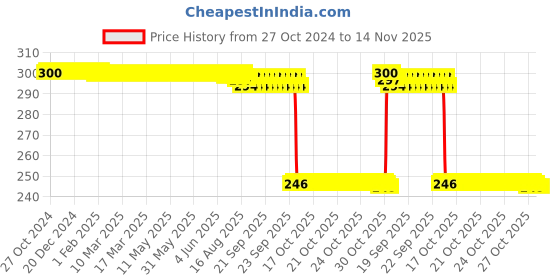 moglix.com Auto Pearl Polyurethane Beige Washing &a; Waxing Polish Foam Sponge for Indigo eCS (Pack of 3) auto pearl Price History Graph from 27 Oct 2024 to 13 Nov 2025