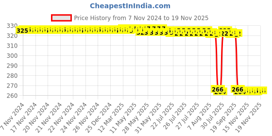 moglix.com Auto Pearl Polyurethane Beige Washing &a; Waxing Polish Foam Sponge for Indigo eCS (Pack of 4) auto pearl Price History Graph from 7 Nov 2024 to 19 Nov 2025