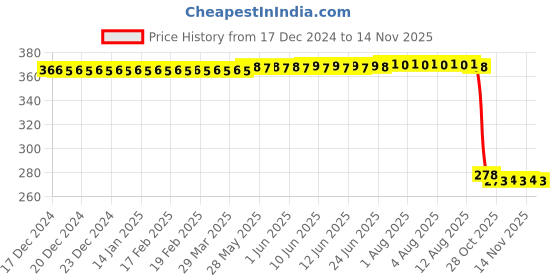 moglix.com Auto Pearl Polyurethane Beige Washing &a; Waxing Polish Foam Sponge for Indigo eCS (Pack of 5) auto pearl Price History Graph from 17 Dec 2024 to 13 Nov 2025