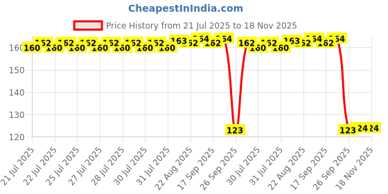moglix.com Auto Pearl Polyurethane Beige Washing &a; Waxing Polish Foam Sponge for Indigo Marina auto pearl Price History Graph from 21 Jul 2025 to 17 Nov 2025