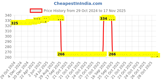 moglix.com Auto Pearl Polyurethane Beige Washing &a; Waxing Polish Foam Sponge for Indigo Marina (Pack of 4) auto pearl Price History Graph from 29 Oct 2024 to 17 Nov 2025