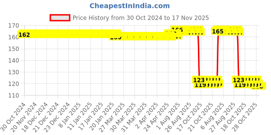 moglix.com Auto Pearl Polyurethane Beige Washing &a; Waxing Polish Foam Sponge for Innova 2005-2008 auto pearl Price History Graph from 30 Oct 2024 to 16 Nov 2025