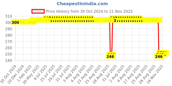 moglix.com Auto Pearl Polyurethane Beige Washing &a; Waxing Polish Foam Sponge for Innova 2005-2008 (Pack of 3) auto pearl Price History Graph from 30 Oct 2024 to 21 Nov 2025