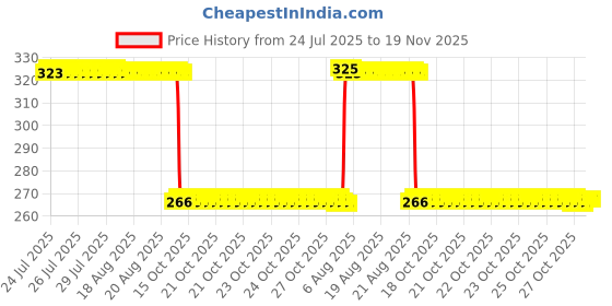moglix.com Auto Pearl Polyurethane Beige Washing &a; Waxing Polish Foam Sponge for Innova 2005-2008 (Pack of 4) auto pearl Price History Graph from 24 Jul 2025 to 19 Nov 2025