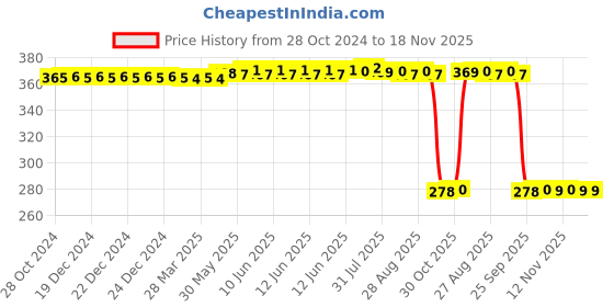 moglix.com Auto Pearl Polyurethane Beige Washing &a; Waxing Polish Foam Sponge for Innova 2005-2008 (Pack of 5) auto pearl Price History Graph from 28 Oct 2024 to 17 Nov 2025