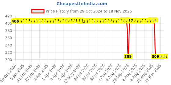 moglix.com Auto Pearl Polyurethane Beige Washing &a; Waxing Polish Foam Sponge for Innova 2005-2008 (Pack of 6) auto pearl Price History Graph from 29 Oct 2024 to 17 Nov 2025