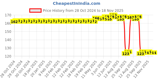 moglix.com Auto Pearl Polyurethane Beige Washing &a; Waxing Polish Foam Sponge for Innova 2009-2012 auto pearl Price History Graph from 28 Oct 2024 to 18 Nov 2025