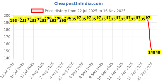 moglix.com Auto Pearl Polyurethane Beige Washing &a; Waxing Polish Foam Sponge for Innova 2009-2012 (Pack of 2) auto pearl Price History Graph from 22 Jul 2025 to 15 Nov 2025