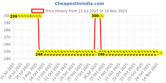 moglix.com Auto Pearl Polyurethane Beige Washing &a; Waxing Polish Foam Sponge for Innova 2009-2012 (Pack of 3) auto pearl Price History Graph from 21 Jul 2025 to 18 Nov 2025
