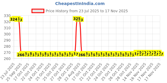 moglix.com Auto Pearl Polyurethane Beige Washing &a; Waxing Polish Foam Sponge for Innova 2009-2012 (Pack of 4) auto pearl Price History Graph from 23 Jul 2025 to 17 Nov 2025