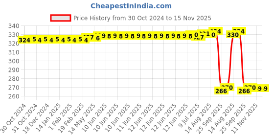 moglix.com Auto Pearl Polyurethane Beige Washing &a; Waxing Polish Foam Sponge for Innova 2013-2015 (Pack of 4) auto pearl Price History Graph from 30 Oct 2024 to 15 Nov 2025