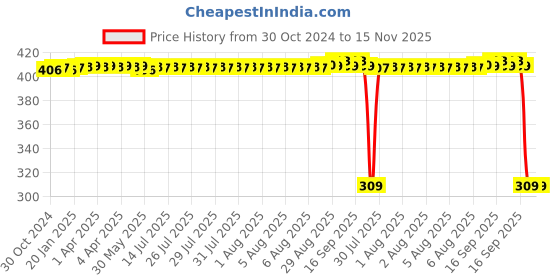 moglix.com Auto Pearl Polyurethane Beige Washing &a; Waxing Polish Foam Sponge for Innova 2013-2015 (Pack of 6) auto pearl Price History Graph from 30 Oct 2024 to 15 Nov 2025
