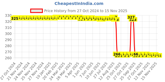 moglix.com Auto Pearl Polyurethane Beige Washing &a; Waxing Polish Foam Sponge for Innova Hycross 2023 (Pack of 4) auto pearl Price History Graph from 27 Oct 2024 to 15 Nov 2025