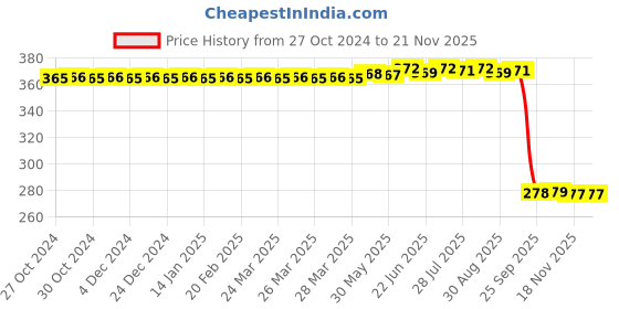 moglix.com Auto Pearl Polyurethane Beige Washing &a; Waxing Polish Foam Sponge for Innova Hycross 2023 (Pack of 5) auto pearl Price History Graph from 27 Oct 2024 to 19 Nov 2025