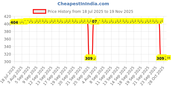 moglix.com Auto Pearl Polyurethane Beige Washing &a; Waxing Polish Foam Sponge for Innova Hycross 2023 (Pack of 6) auto pearl Price History Graph from 18 Jul 2025 to 18 Nov 2025