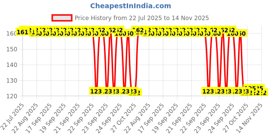 moglix.com Auto Pearl Polyurethane Beige Washing &a; Waxing Polish Foam Sponge for InnovaCrysta 2016-2020 auto pearl Price History Graph from 22 Jul 2025 to 14 Nov 2025