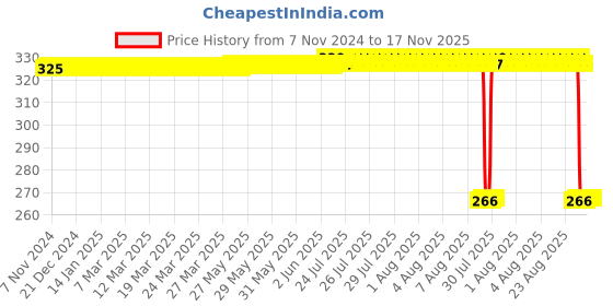 moglix.com Auto Pearl Polyurethane Beige Washing &a; Waxing Polish Foam Sponge for InnovaCrysta 2016-2020 (Pack of 4) auto pearl Price History Graph from 7 Nov 2024 to 16 Nov 2025