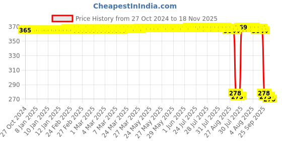 moglix.com Auto Pearl Polyurethane Beige Washing &a; Waxing Polish Foam Sponge for InnovaCrysta 2016-2020 (Pack of 5) auto pearl Price History Graph from 27 Oct 2024 to 17 Nov 2025
