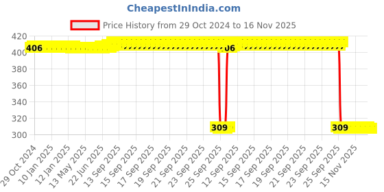 moglix.com Auto Pearl Polyurethane Beige Washing &a; Waxing Polish Foam Sponge for InnovaCrysta 2016-2020 (Pack of 6) auto pearl Price History Graph from 29 Oct 2024 to 16 Nov 2025