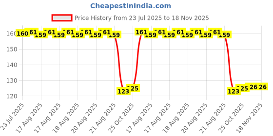 moglix.com Auto Pearl Polyurethane Beige Washing &a; Waxing Polish Foam Sponge for InnovaCrysta 2021-2022 auto pearl Price History Graph from 23 Jul 2025 to 18 Nov 2025
