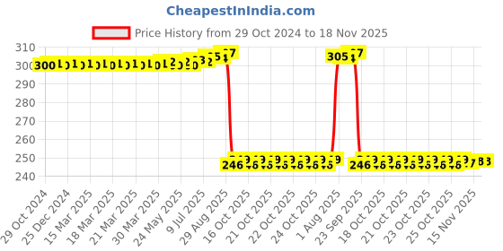 moglix.com Auto Pearl Polyurethane Beige Washing &a; Waxing Polish Foam Sponge for InnovaCrysta 2021-2022 (Pack of 3) auto pearl Price History Graph from 29 Oct 2024 to 18 Nov 2025