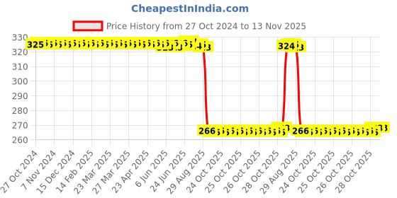 moglix.com Auto Pearl Polyurethane Beige Washing &a; Waxing Polish Foam Sponge for InnovaCrysta 2021-2022 (Pack of 4) auto pearl Price History Graph from 27 Oct 2024 to 13 Nov 2025
