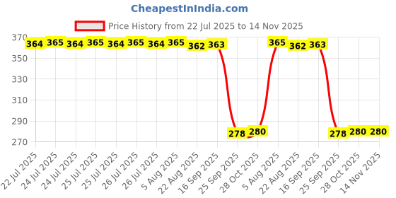 moglix.com Auto Pearl Polyurethane Beige Washing &a; Waxing Polish Foam Sponge for InnovaCrysta 2021-2022 (Pack of 5) auto pearl Price History Graph from 22 Jul 2025 to 13 Nov 2025