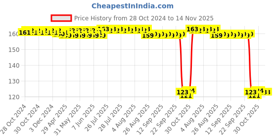 moglix.com Auto Pearl Polyurethane Beige Washing &a; Waxing Polish Foam Sponge for Jaguar F TYPE auto pearl Price History Graph from 28 Oct 2024 to 13 Nov 2025