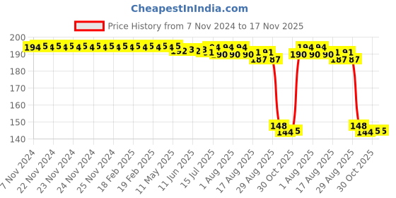 moglix.com Auto Pearl Polyurethane Beige Washing &a; Waxing Polish Foam Sponge for Jaguar F TYPE (Pack of 2) auto pearl Price History Graph from 7 Nov 2024 to 17 Nov 2025