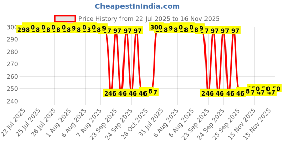 moglix.com Auto Pearl Polyurethane Beige Washing &a; Waxing Polish Foam Sponge for Jaguar F TYPE (Pack of 3) auto pearl Price History Graph from 22 Jul 2025 to 15 Nov 2025